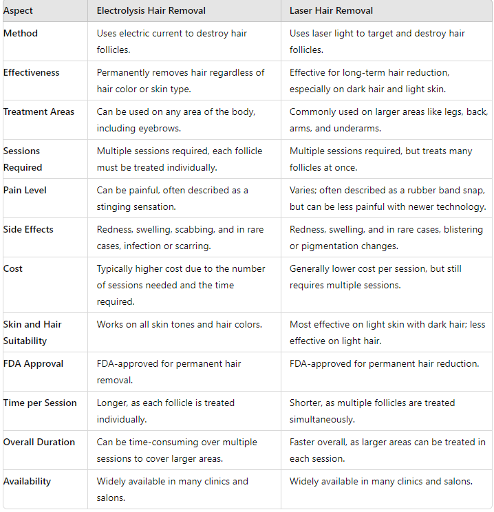 Electrolysis Hair Removal VS Laser Hair Removal Chart